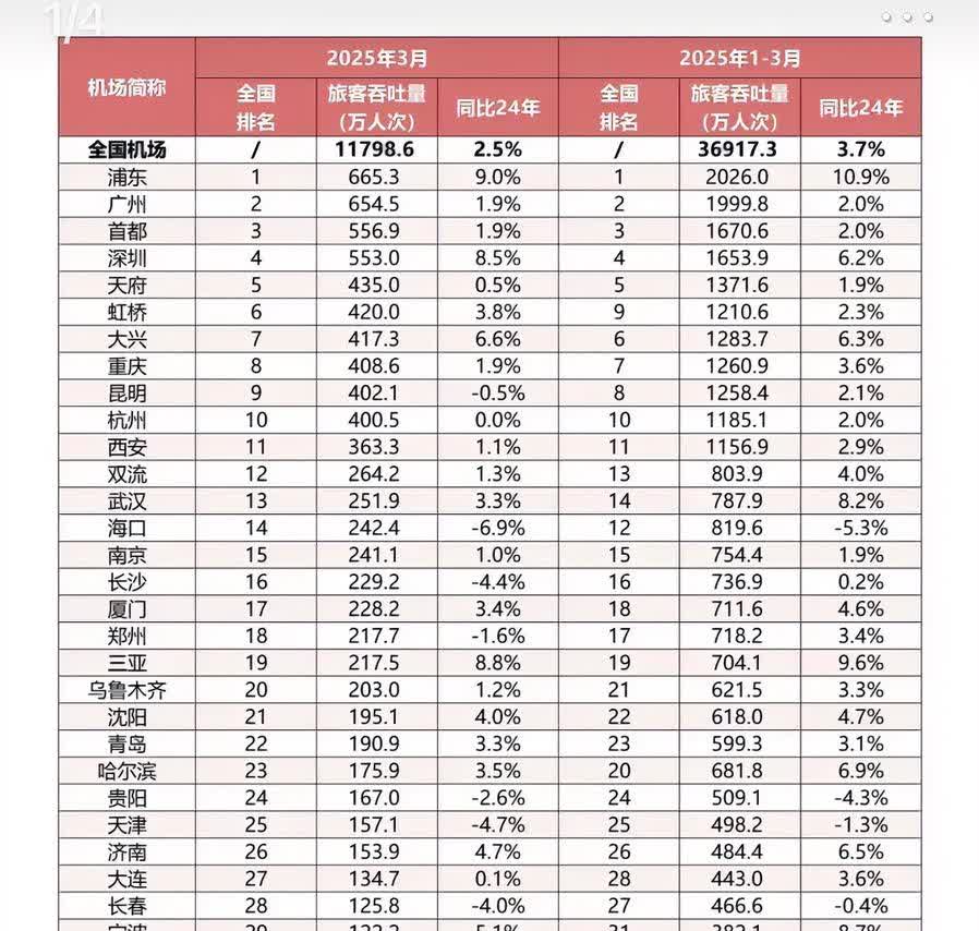 大家都知道上海有二个机场，即浦东机场和虹桥机场，假如不算上海虹桥机场的话，上海浦