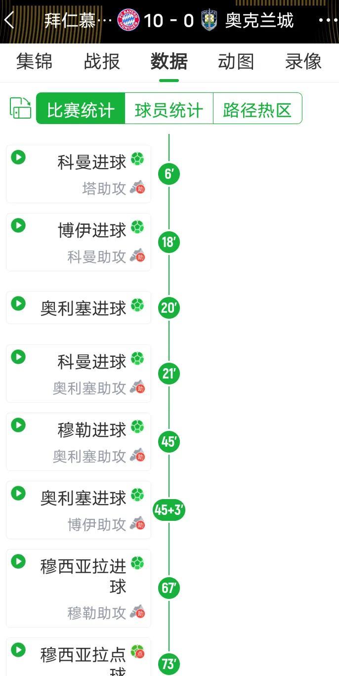足球惨案共十斗，德国拜仁占八斗。
在人情世故上，德国人真是毫不留情面啊。世界杯，