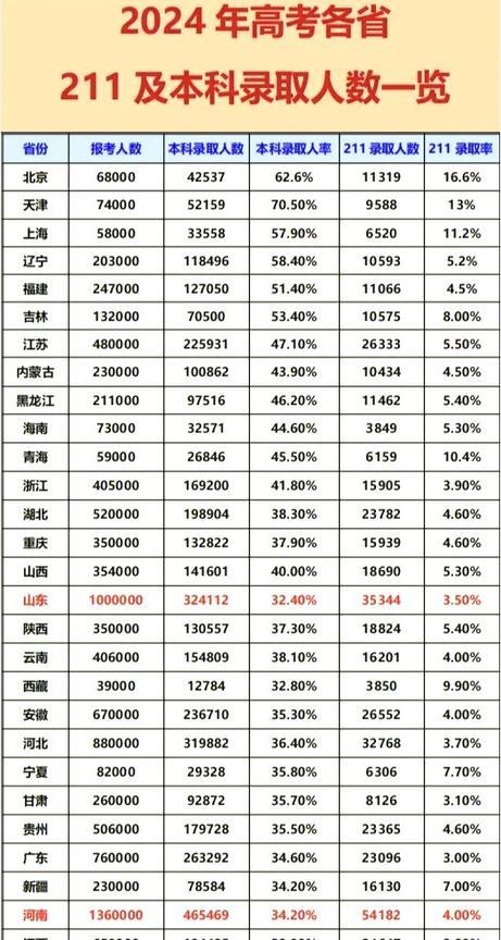 211和本科录取率排名，没有对比就没有差距。
天津，本科录取率最高，70.5%。
