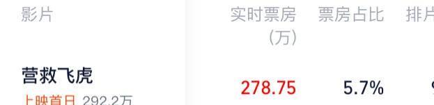 电影《营救飞虎》上映首日排片占比9.3%，票房不到300万，第一日就倒挂严重。