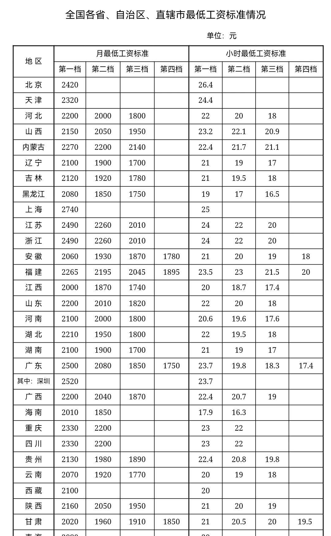 【最新！各地最低工资标准公布】人力资源和社会保障部7月15日发布了全国各省、自治