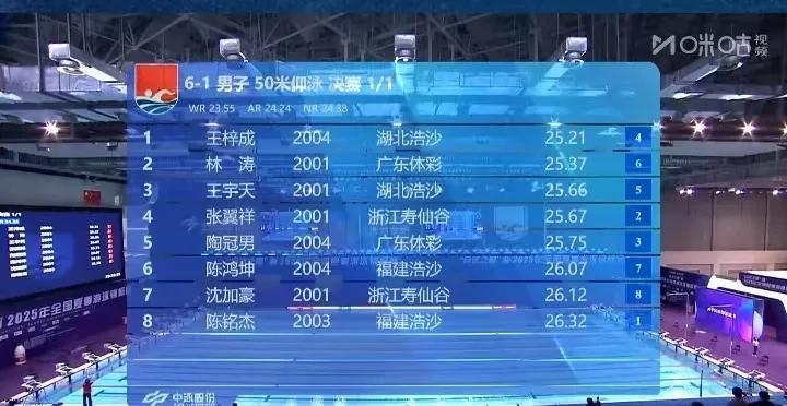 王梓成和杨浚瑄刚刚夺冠！
2025年全国夏季游泳锦标赛今晚19：30继续在合肥体