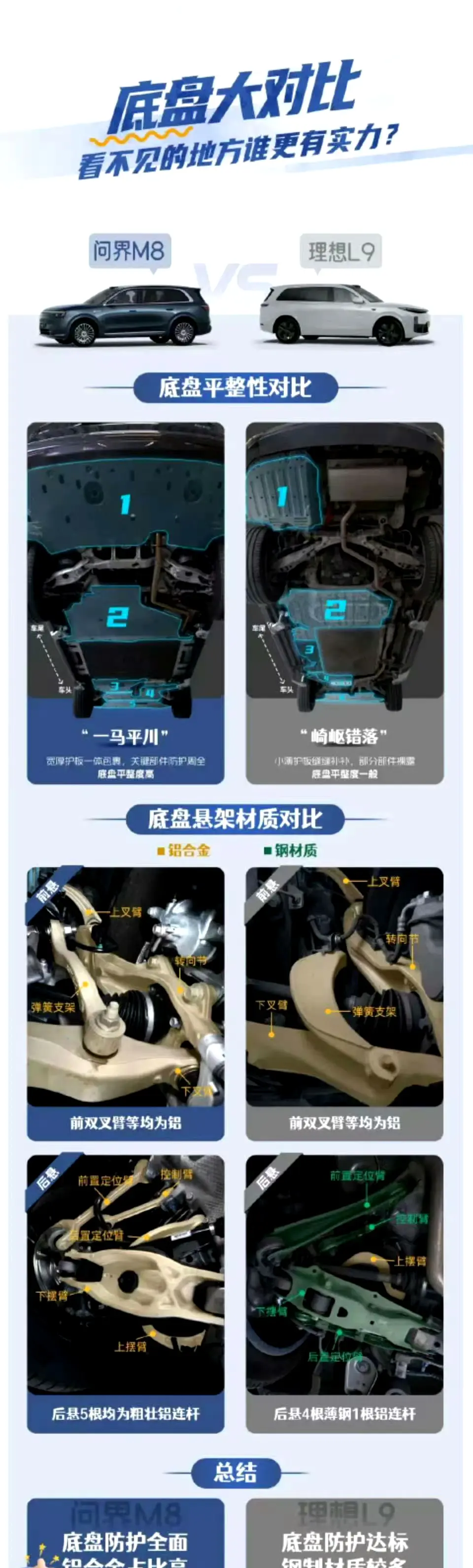 问界M8与理想L9，究竟谁的底盘更胜一筹呢？
瞧见这张对比图，我简直忍俊不禁，哈