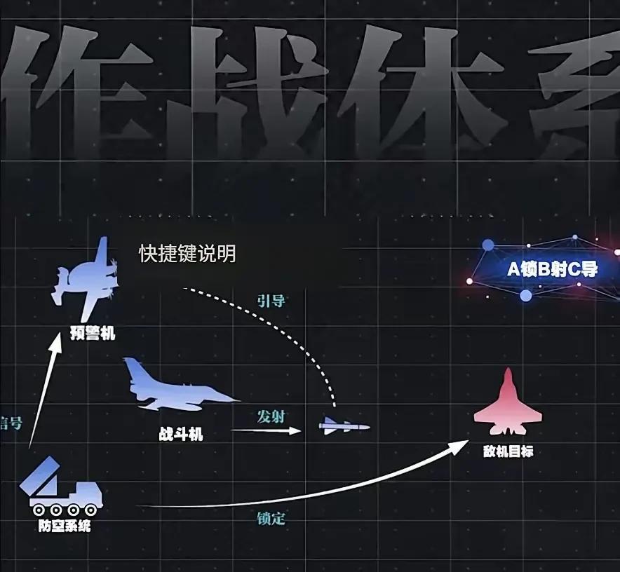 1锁2射3导，协同作战体系
世界规模最大的空战结束了，巴基斯坦通过1锁2射3导，