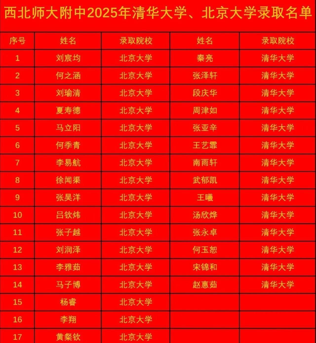 甘肃家长看过来！西北师大附中这波太炸了——33人拿下清北入场券（14清华+19北