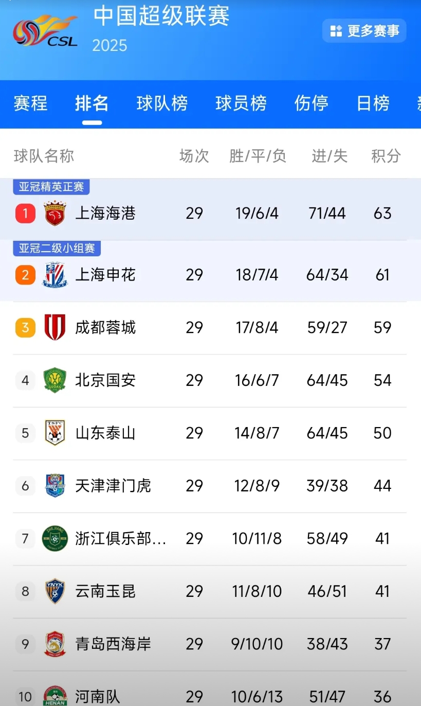 上海申花与上海上港谁能拿到中超联赛冠军，大连英博成为了最后的胜负手。之前上海申花