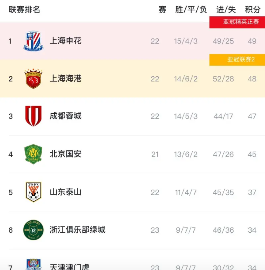 中超虽未结束，但基本“没意思”了！原因有三：

1、联赛接近尾声，现在争冠基本有