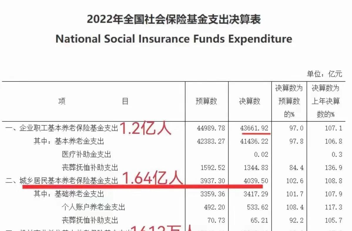 1.2亿企业职工退休金是4.366万亿元，平均一个人一年退休金是3.6万元。
1
