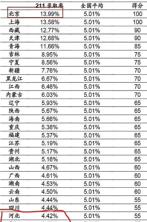 心疼河北考生，这分数线又惊喜又刺激
550分在东三省能上一个不错的211了，在河