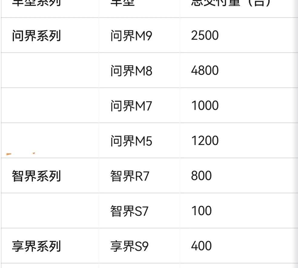 2025年第29周（7月14日至20日）鸿蒙智行交付成绩：10900台

问