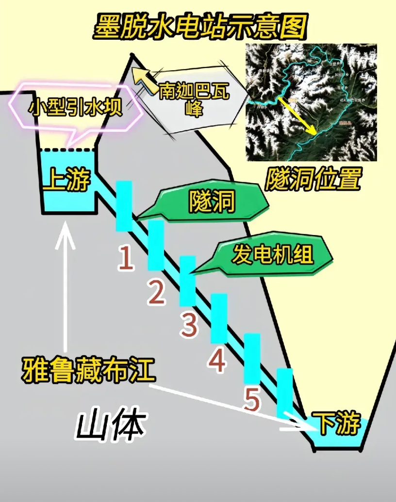 世纪超级工程墨脱水电站正式开工
总投资1.2万亿，发电量是三峡的三倍，不建设大型