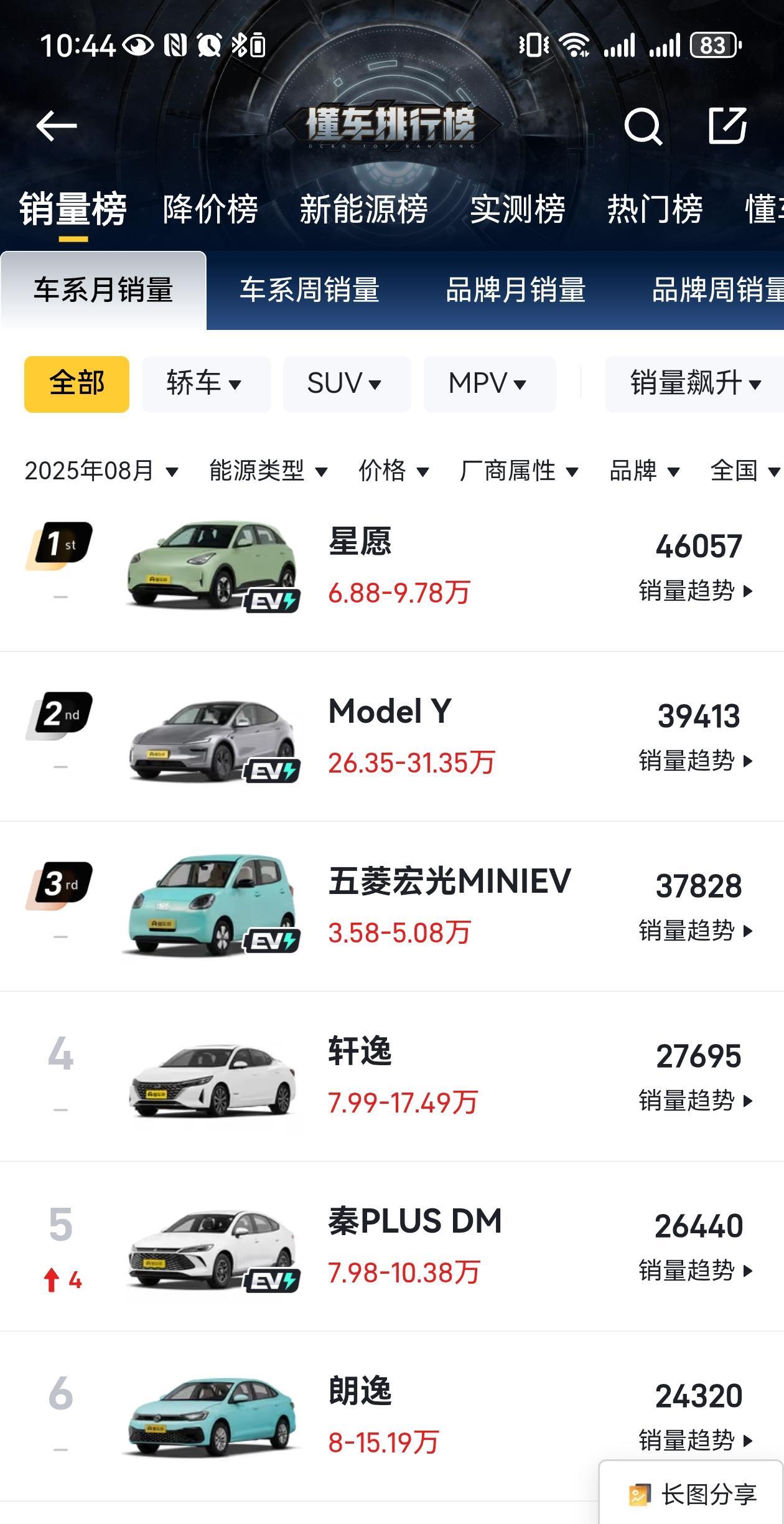 慢慢的发现汽车销量排行榜不再是电车霸榜了，油车慢慢的已经上来了，原因很简单！
最