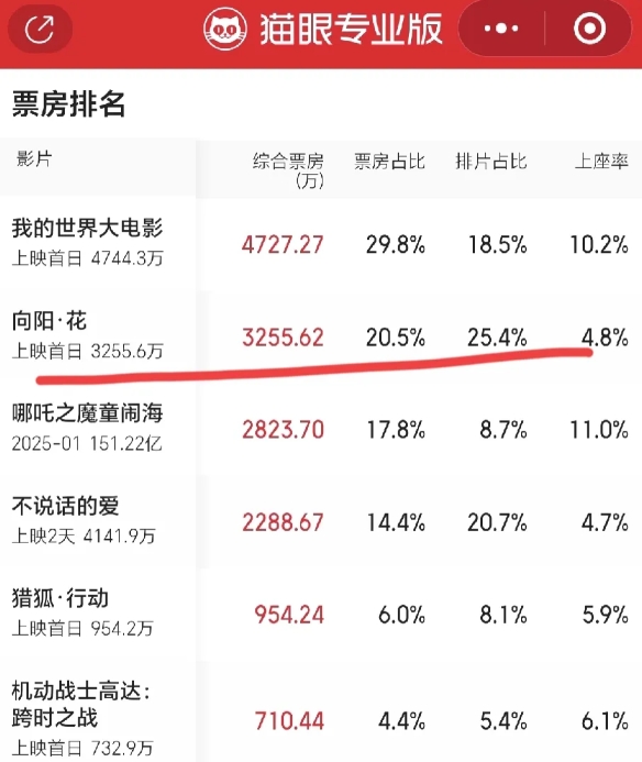 《向阳花》最终守住了票房第二，没有输给《哪吒2》，现在就看明天的成绩了，毕竟排片