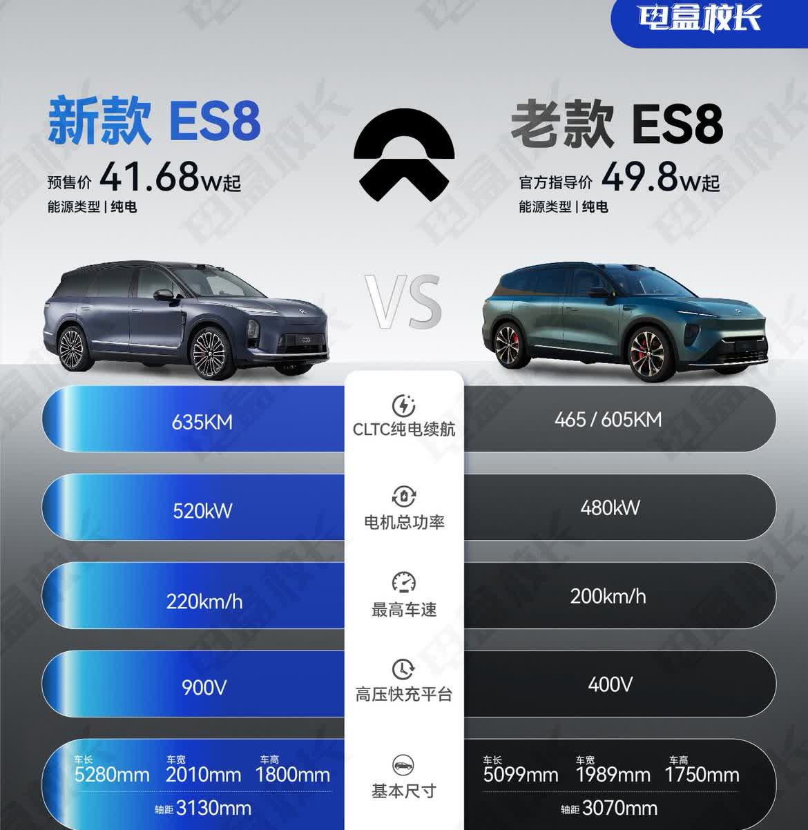 蔚来全新ES8预售价41.68W起，到底值不值，一张图看懂
蔚来全新ES8终于