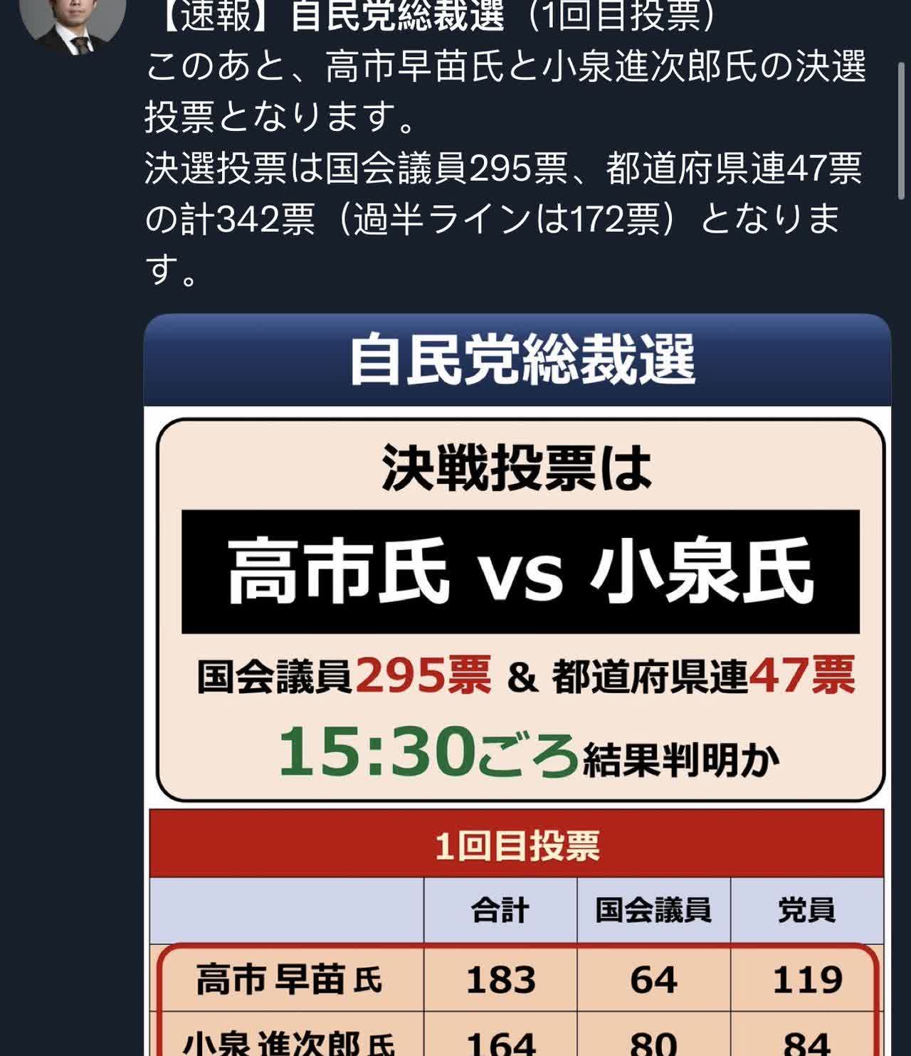 日本自民党总裁选举（第一轮投票）
将由 高市早苗 与 小泉进次郎 进入决选投票