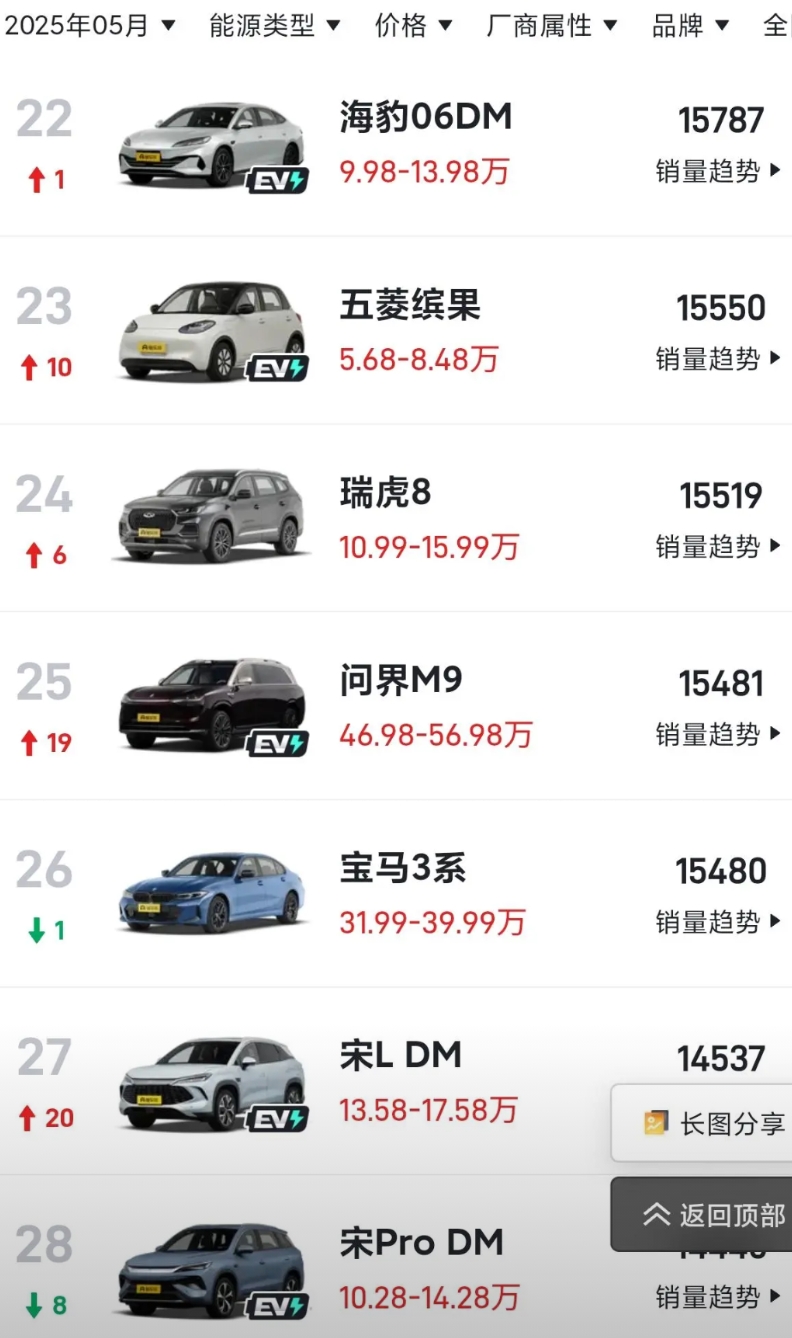 华为相关的车，售价高小米很多，为什么还对小米重追猛打？
华为参与的车售价最低的也