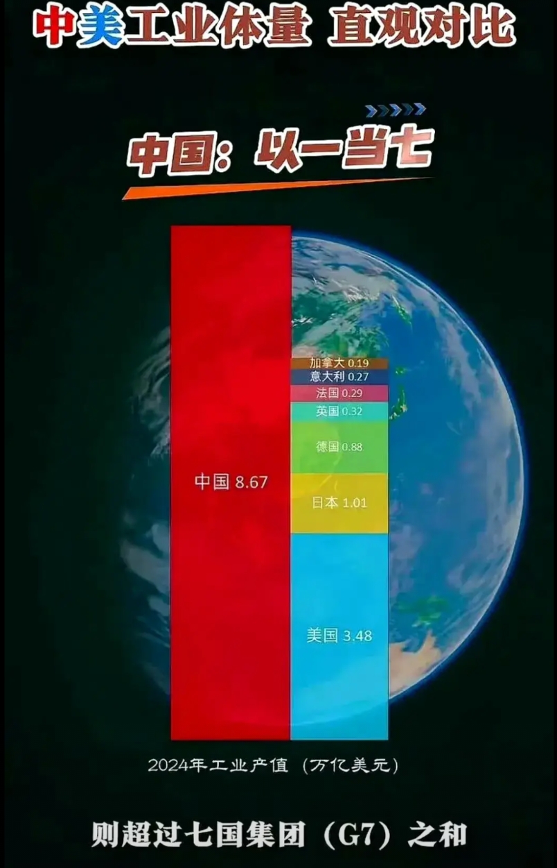 搞定其他国家之后，美国会改变策略调转枪头对中国更硬吗？

理论上，美国搞定日韩欧