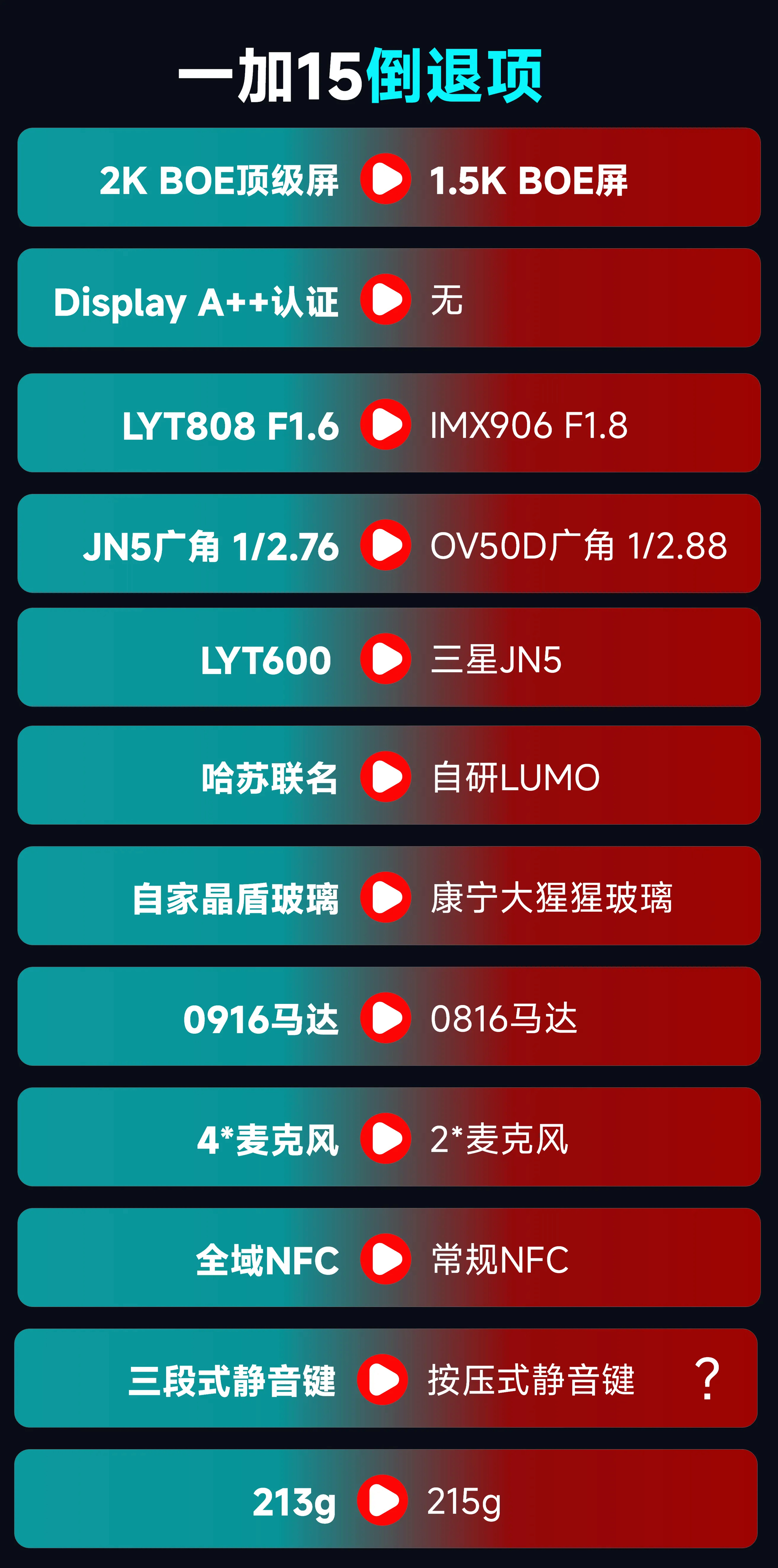 一加15跟前代对比，竟然有这么多倒退的参数，难怪有那么多人在说，这次一加15应该