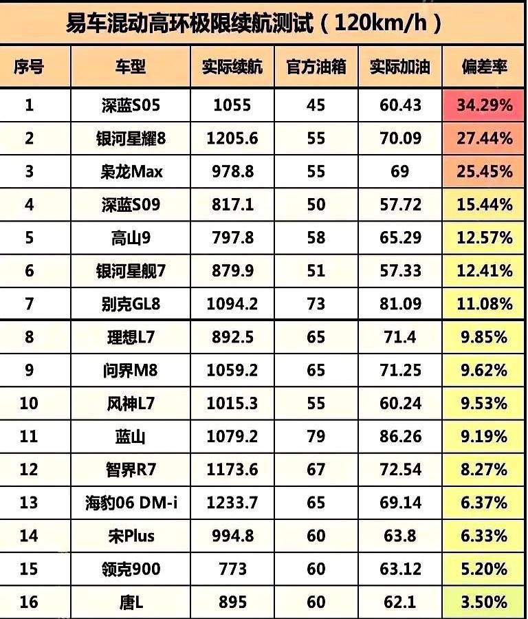 听说过续航反向虚标的，你听说过有油箱反向虚标的吗？
我们经常看到有些纯电动车型或