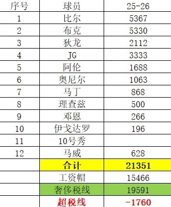 目前太阳的薪资依然在奢侈税线只是，通过薪资结构情况分析下一步操作
目前在交易来马