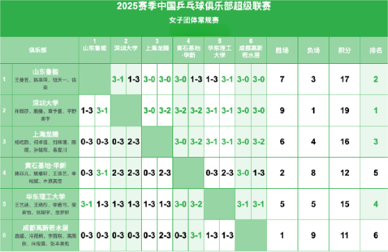 乒超联赛常规赛最终赛果确定，男团、女团四强确定，顺利晋级本赛季乒超联赛总决赛。