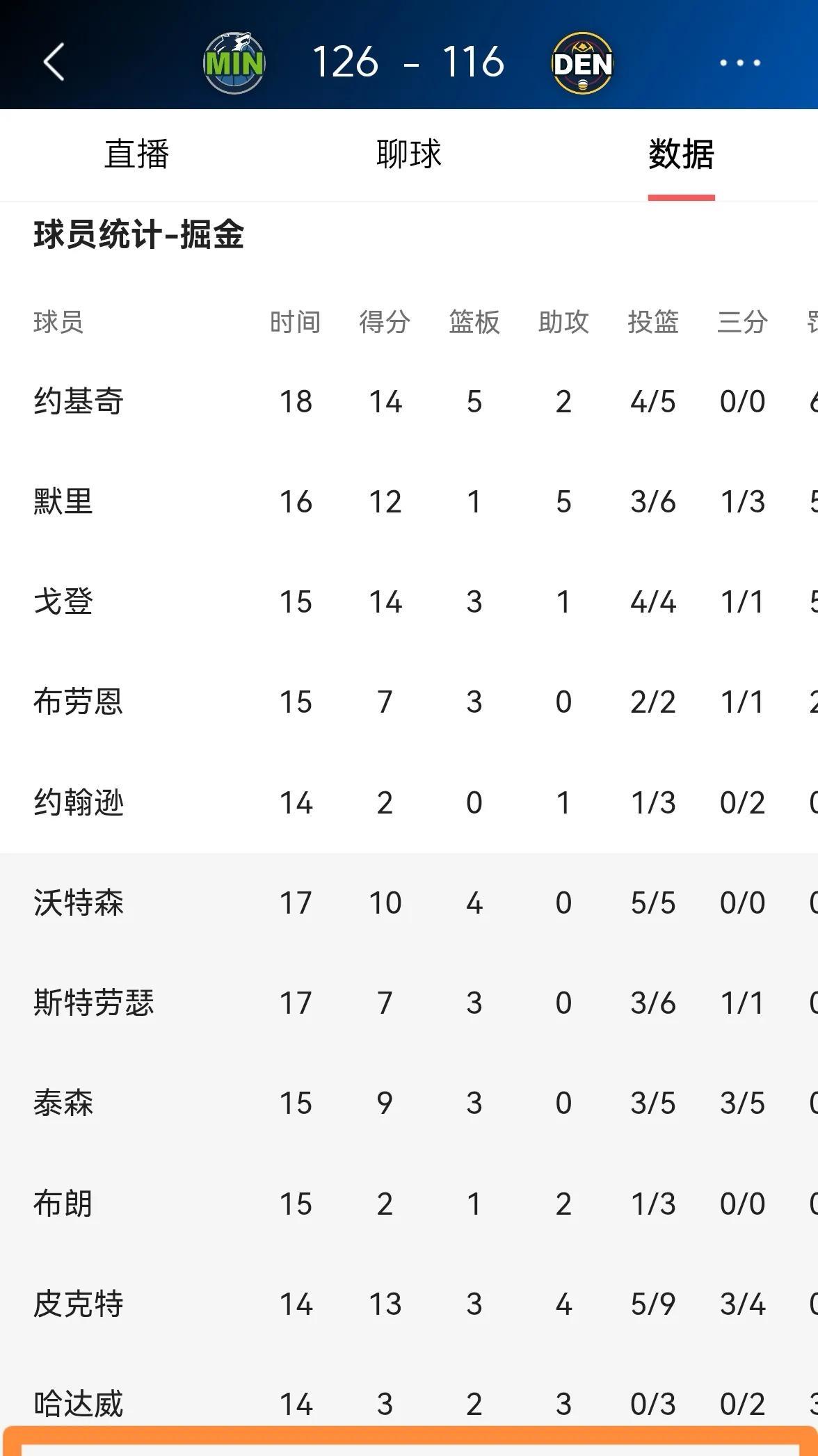 掘金捡到宝了！瓦兰丘纳斯首秀太惊艳，13分钟攻防拉满成输球里的光
季前赛掘金11