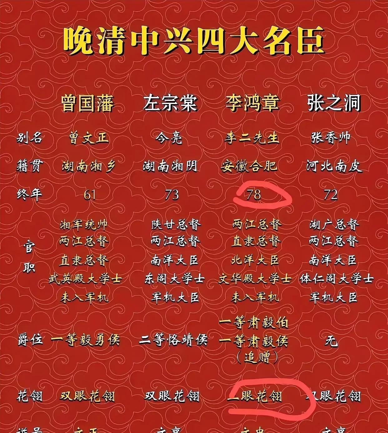 晚清四大名臣，伦综合能力和作用排名，曾国藩:灭太平军，再造满清>李鸿章:洋