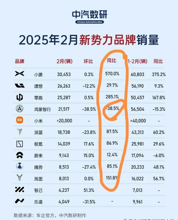 造车新势力正在重新洗牌。小鹏汽车2月份销量增长570%，零跑汽车增长285.1%