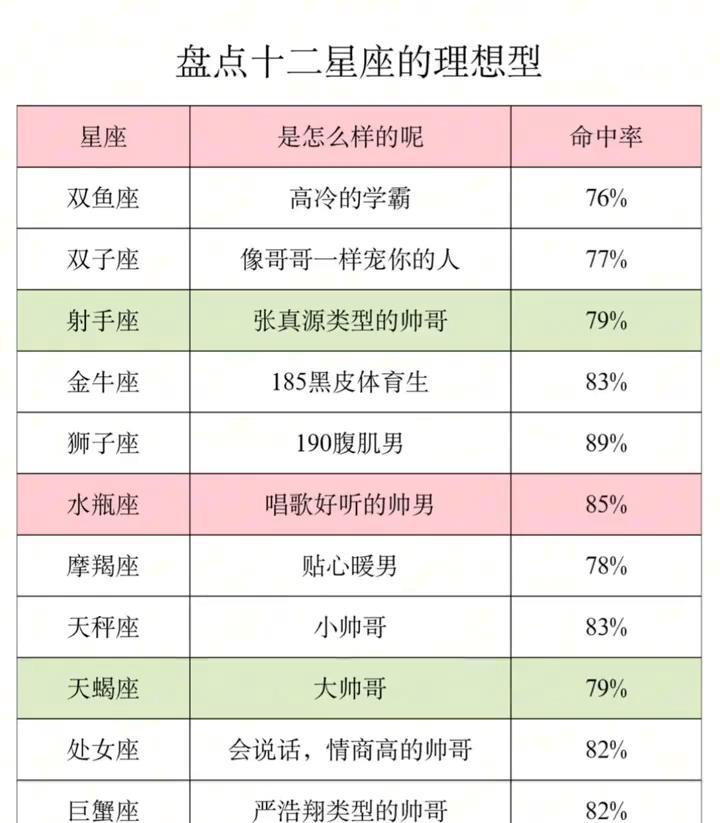 盘点十二星座的理想型。
会说话，情商高的帅哥。
