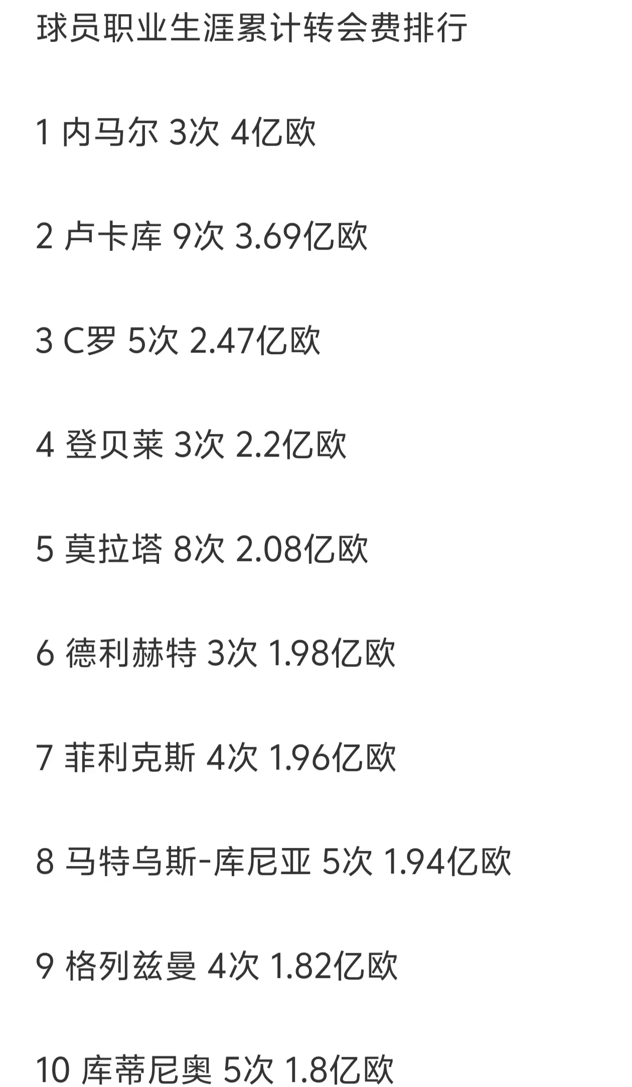球员职业生涯累计转会费最贵的十位大佬！