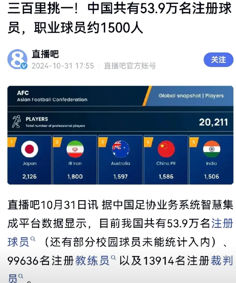 2025年，中国青训注册人口已突破50万，根据中国足协官方公布的数据，截至202