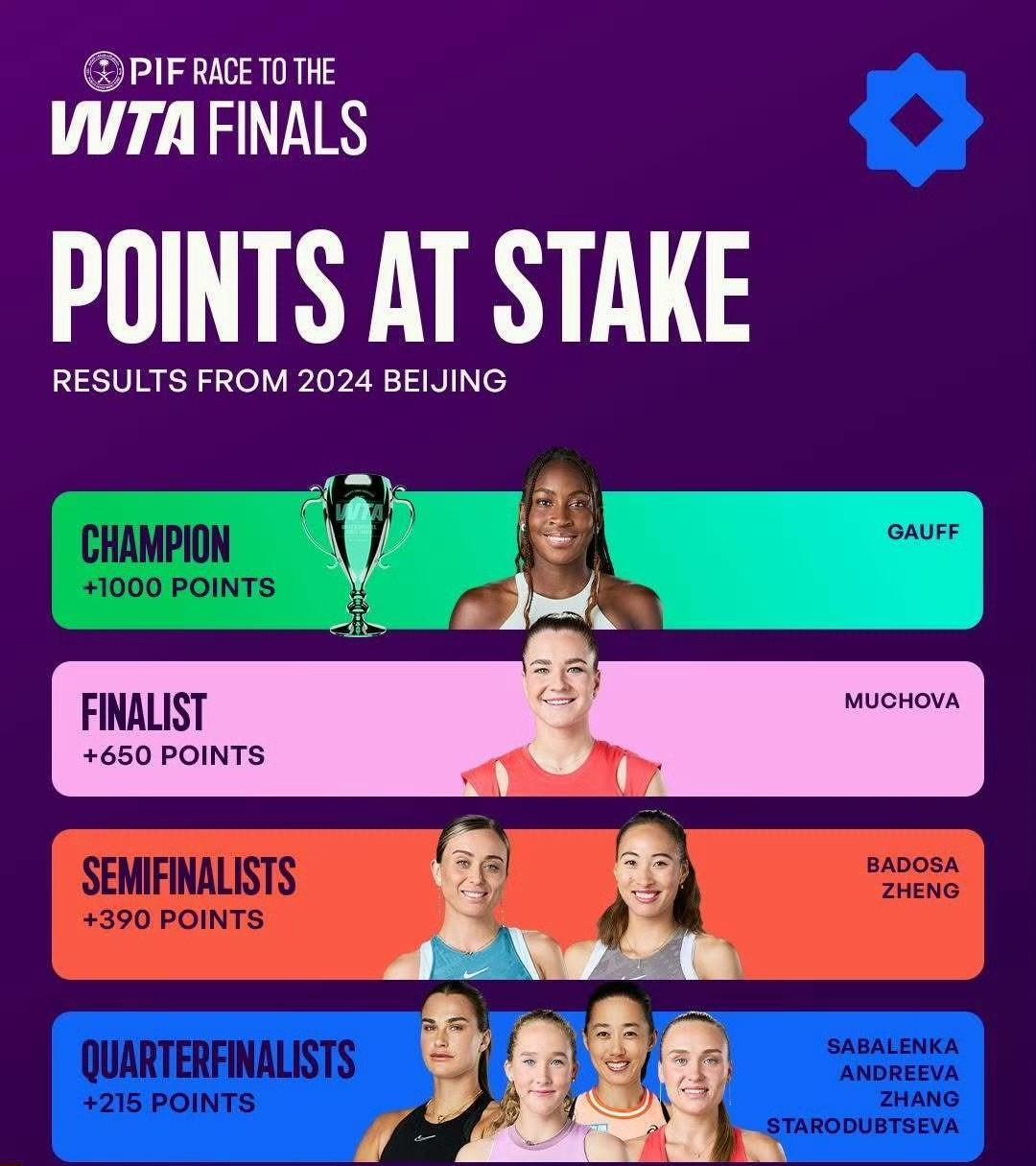 【2025中网WTA1000赛各球员保分压力一览】
#女子网球# #WTA# #
