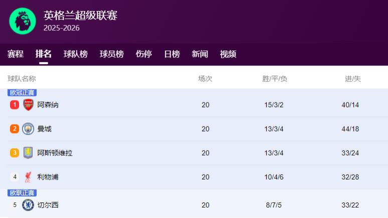 拿到一样的剧本？曼城利物浦遭补时绝平！