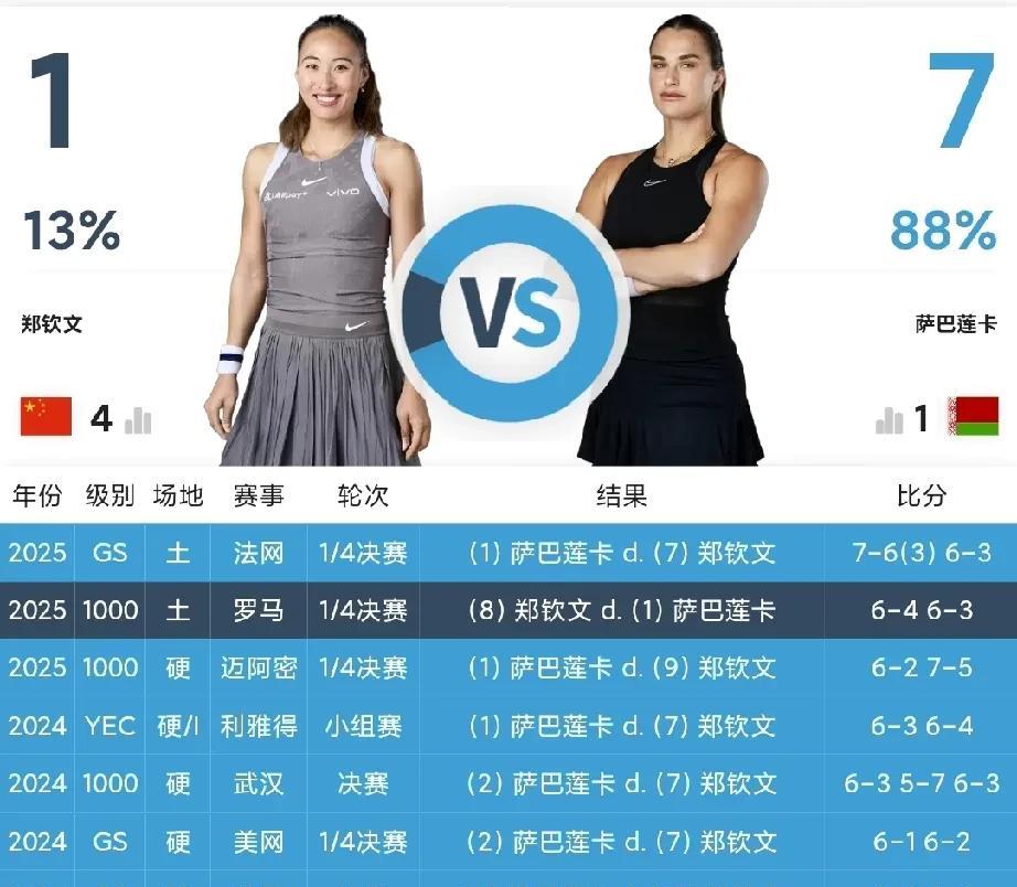 郑钦文和她真的是杠上了，这不柏林站两人又分在一个区！
#WTA500# 柏林站