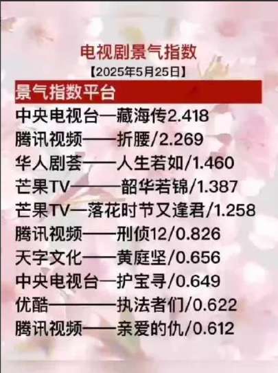 惊！2025年5月25日电视剧景气指数大公开，第一名居然是它
 
1. 中央电视