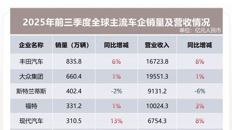 全球汽车业分化加剧 东升西降趋势明显