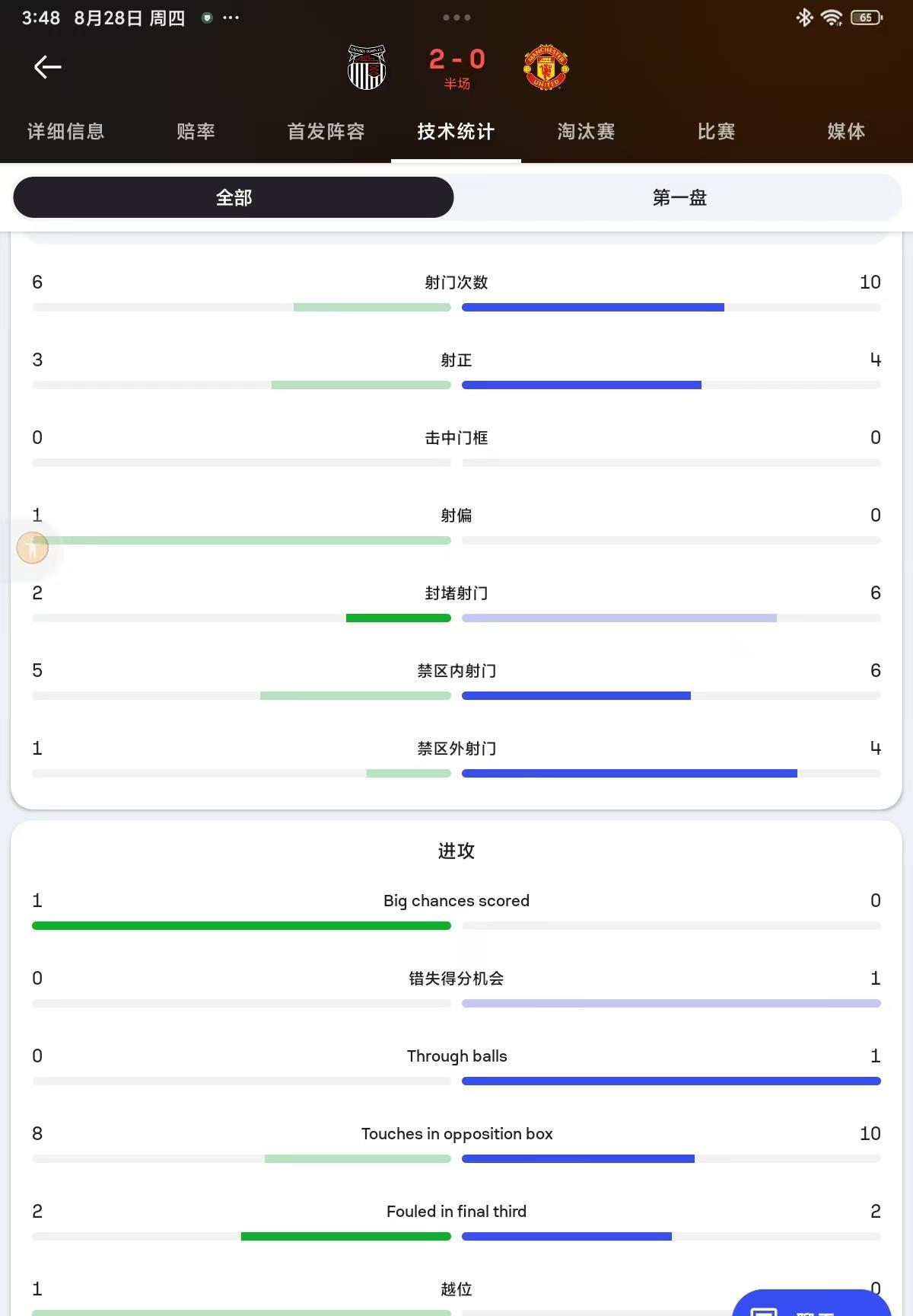 曼联在上半场0-2格林斯比，聊聊吧
首先，这是联赛杯第二轮，通常曼联都是参加第三