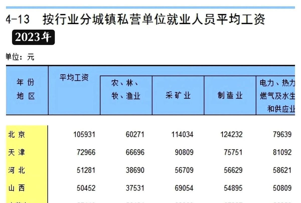 个税起征点的频繁调整是2006年之后的事情。
800元的个税起征点从1980年一