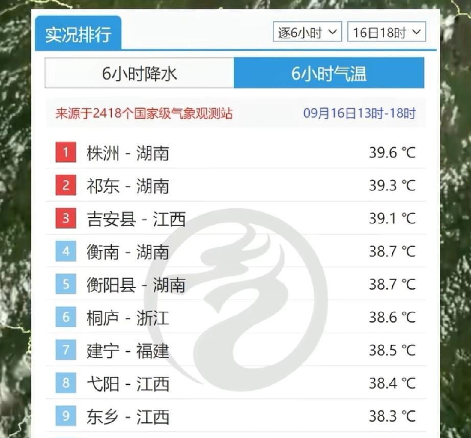 江西老表今年最难熬了，高温天气要持续到月底了
9月16号，全国高温榜被湖南和江西