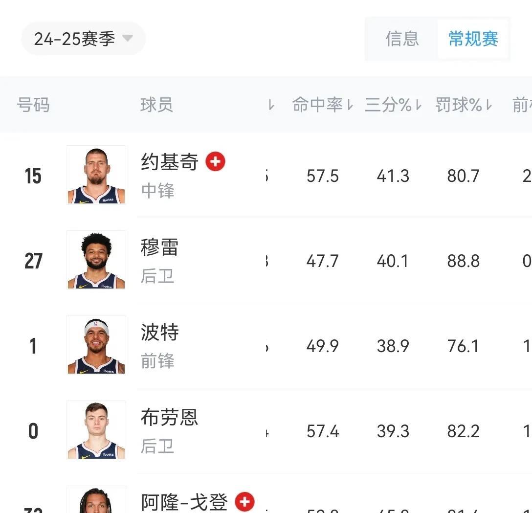 掘金首发五虎的命中率联盟独一份：
约基奇：57.5％／41.3％
穆    雷：