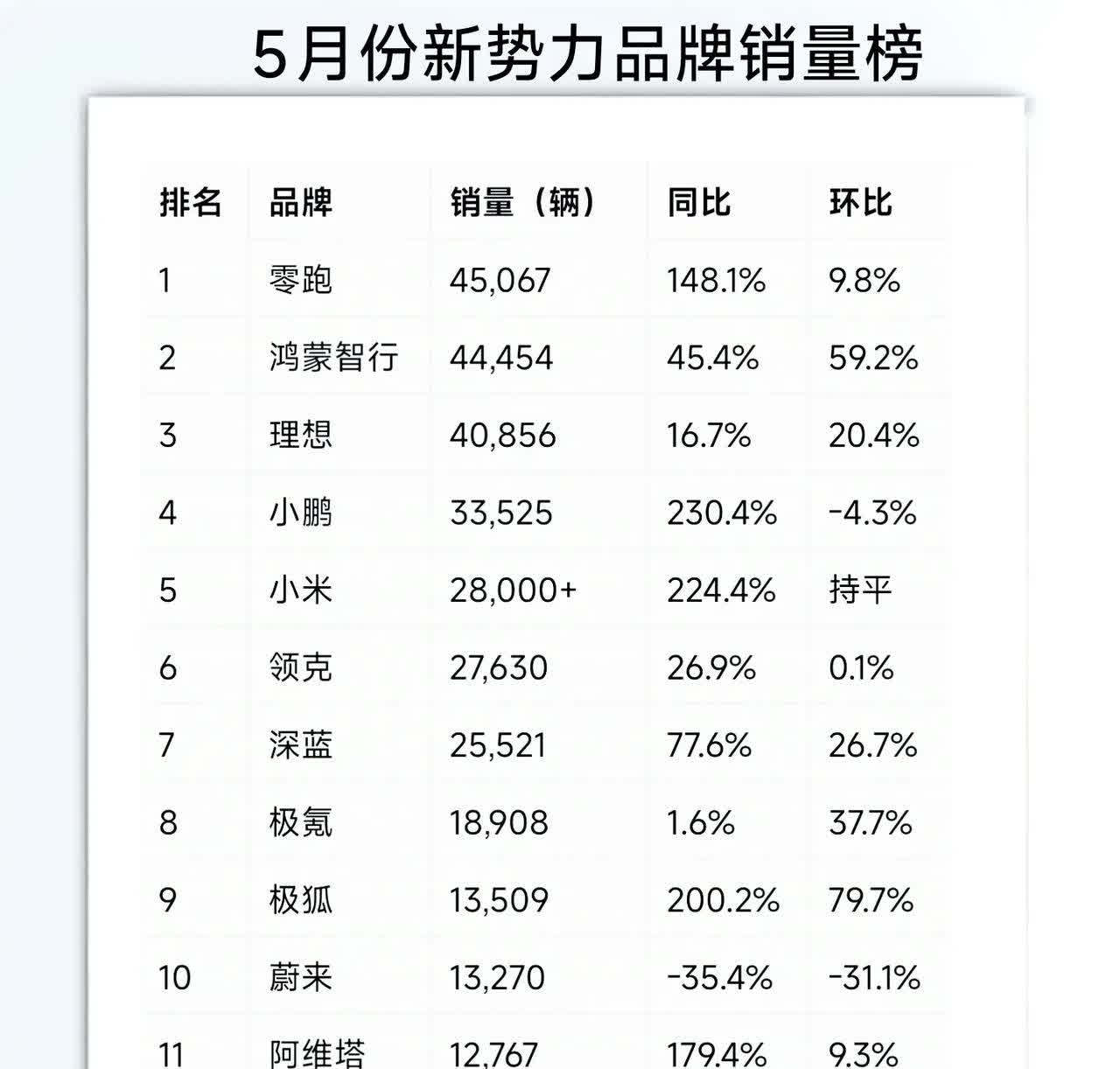 5月份新势力品牌销量榜，各个品牌销量都挺好的。

零跑以45,067辆的销量