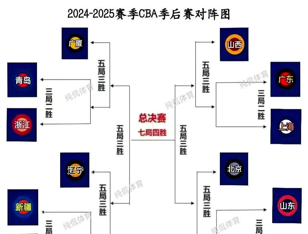 CBA季后赛马上开打！今年冠军花落谁家？有圈内人放话了：辽篮要拿第四冠，但过程可
