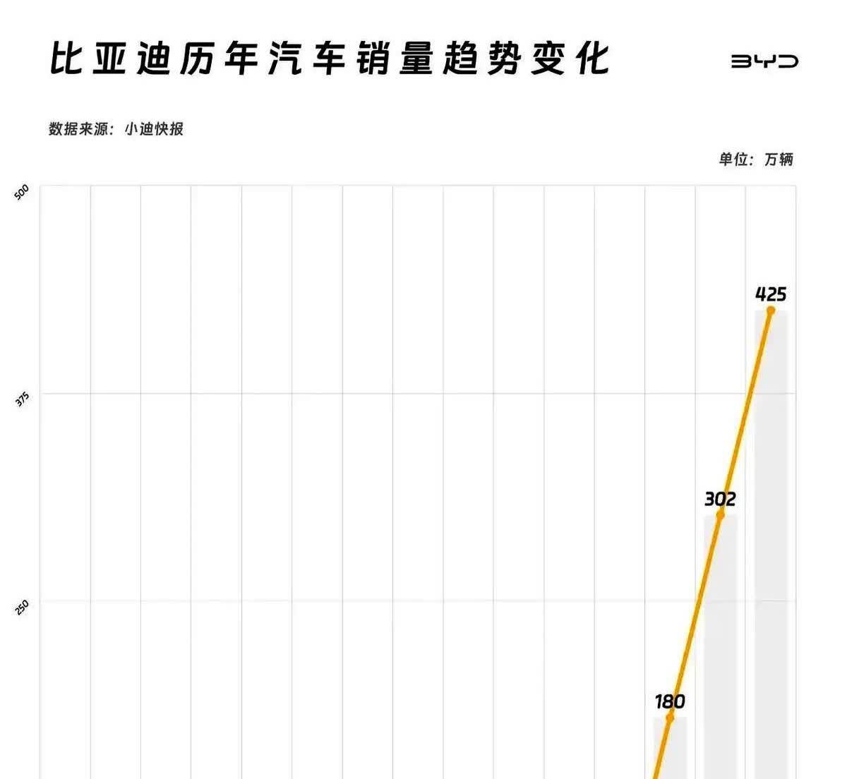 十年蛰伏无人问，一朝冲天全行怒。

2010-2020这十年间，比亚迪的年销