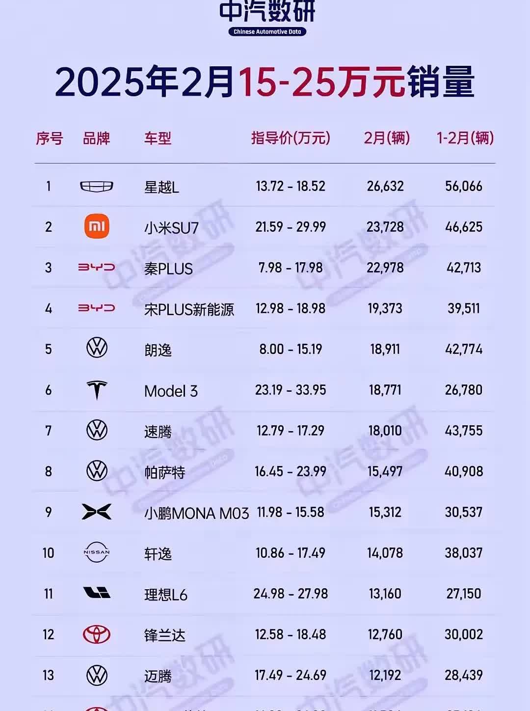 看到这销量榜，雷军应该很高兴吧，在15-25万左右价格里，小米su7销量4.66
