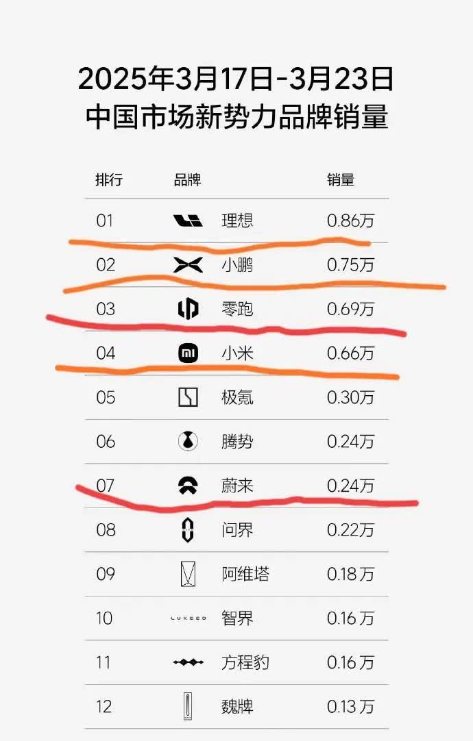 小鹏和理想轮流占据第一的位置，果真是网络新势力车企啊。
现在好了，今年小米也加