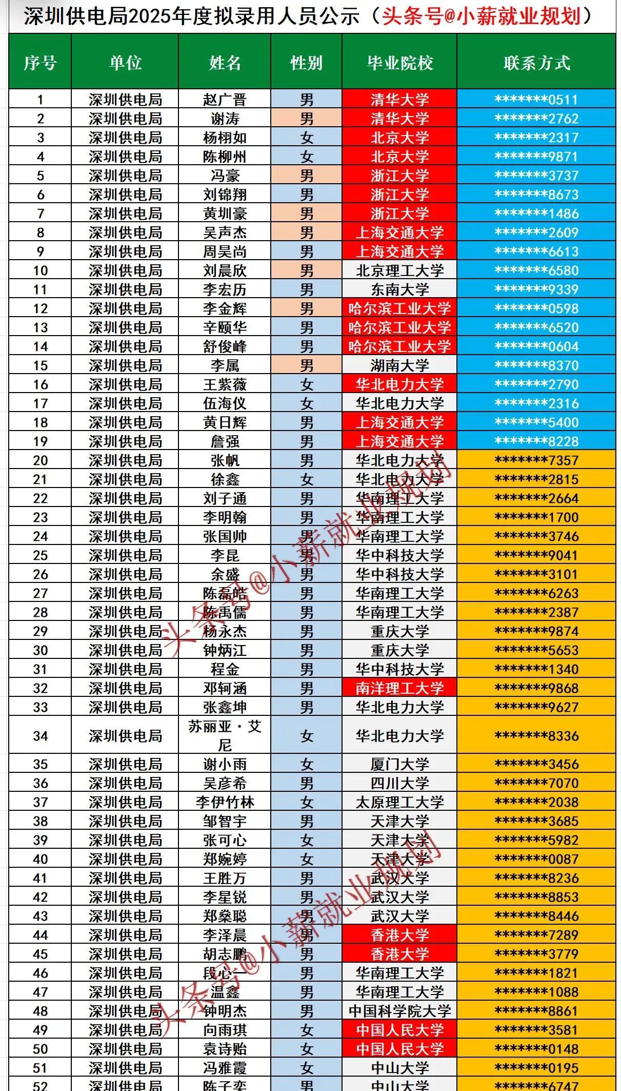 深圳供电局的高薪，是在吸引人才，还是在浪费人才？
深圳供电局2025年拟录用人员