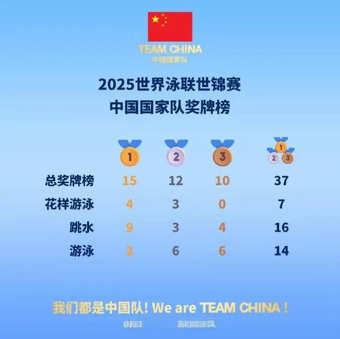 泳联新加坡世锦赛中国队高居奖牌榜第一名，但是难掩游泳队的低迷，一共获得15枚金牌