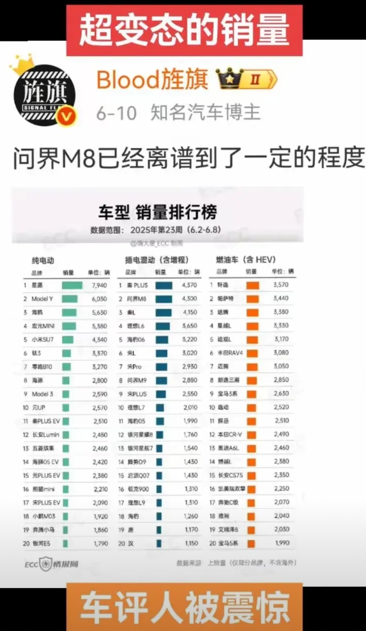 华为“有毒？”谁能想到bba也有这一天？
出现两大冲击，新的周销榜一看吓一跳第二