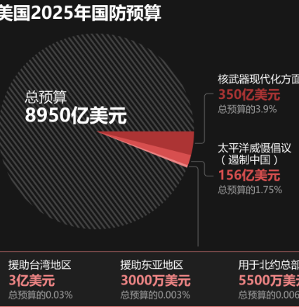 8950亿美元！美国2025财年军费预算冲上历史最高点，比冷战末期美苏争霸的巅峰