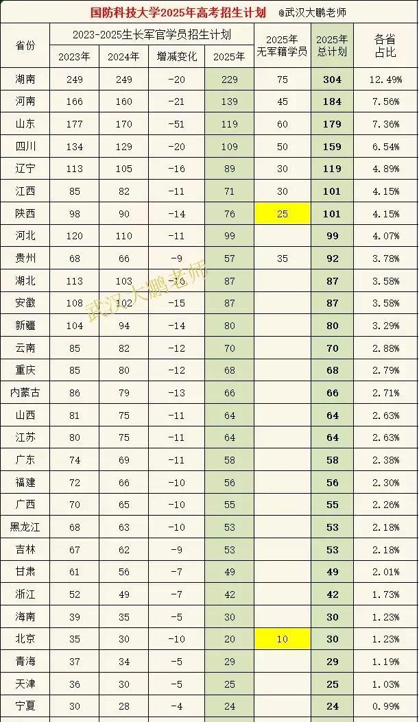 国防科技大学2025年高考招生计划。